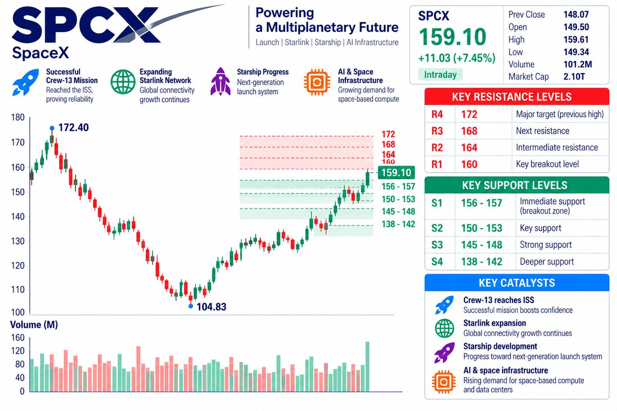 🤖 $SPCX — THE AI INFRASTRUCTURE STORY IS GROWING
SPCX is trading around $159.10, while investor attention continues shifting toward SpaceX’s potential role in 