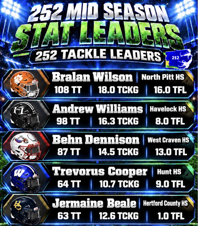 252UTL's tweet photo. 252 Midseason Total Tackle Leaders. https://t.co/xG0qJYf52E