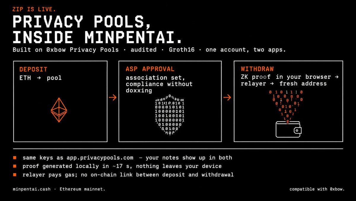MinpentaiPRV's tweet photo. Hi @VitalikButerin just added Zip. 

Zip is live. Privacy Pools, inside Minpentai.

We didn't write our own mixer. The Zip panel on https://t.co/iBjMCJG33y runs on 0xbow Privacy Pools — the audited, Groth16 design Vitalik co-authored — on Ethereum mainnet.

#zipcoin #minpentai https://t.co/HgmcxSn6Gm