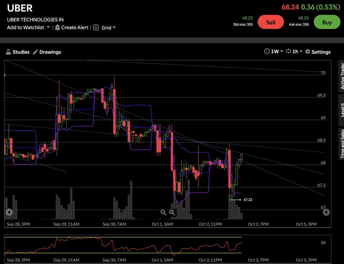 passivebrowser's tweet photo. @Benzinga $UBER stock about to break out of the RUT. Plus 2 insider buys, and a $74 Dec options upside call trade. https://t.co/YXXMQbSRca