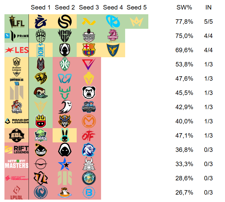 mikomikoMW's tweet photo. Today marks the conclusion of the Swiss Stage of @EMEAmasters Summer 2026🏆

1⃣9⃣ teams from 9⃣ different regions are advancing to the Knockout Stage / Playoffs 📈

2⃣4⃣ teams have been eliminated, and 4⃣ regions have no representatives remaining:
RL 🇵🇱
HM 🇨🇿
LIT 🇮🇹
LPLOL 🇵🇹 https://t.co/lDEMnedraU