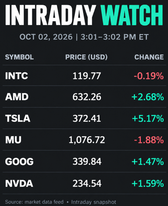 AndersonInvests's tweet photo. Who can set the next ceiling? 🚀

$INTC $AMD $TSLA $MU $GOOG $NVDA https://t.co/0G7LHGDMFR