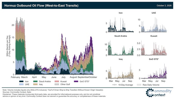 A data visualization chart titled 'Hormuz Outbound Oil Flow (West-to-East Transits)' dated October 2, 2026, by Commodity Context, showing daily rolling averages and volumes for Iran, UAE, Saudi Arabia, Kuwait, Iraq, and GoO STS.