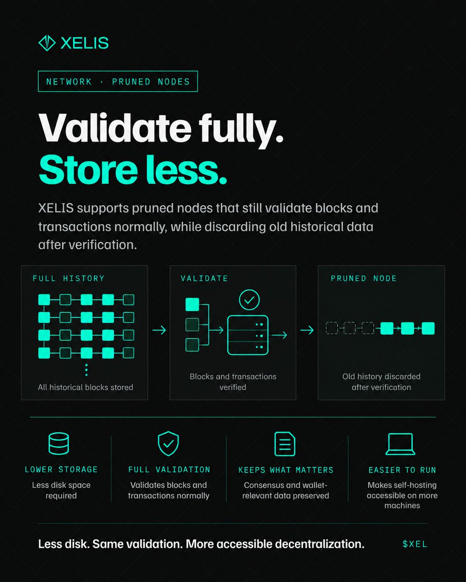 xelis_project's tweet photo. You don’t need the full chain history to help secure the network. 🧱⚡

#XELIS supports pruned nodes that still validate blocks and transactions normally, while discarding old historical data after verification.

💾 Lower storage requirements
✅ Full validation
🔐 Keeps the data needed for consensus and wallet balances
🌐 Easier to run on more machines

Less disk. Same validation. More accessible decentralization.
