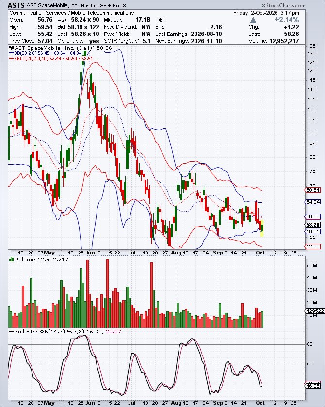 CatSE___ApeX___'s tweet photo. $ASTS is in a low volatility &amp; low volume compression / coiling.

The Bollinger bands are tight well within the Keltner Channel (Textbook TTM squeeze).

Next directional catalyst will decide if it moves up or down. But move it will.

A lot. https://t.co/2hFrZttR5X