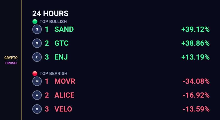 cryptocrush05's tweet photo. Bull Bear:
24 hours is split. SAND has the bid, MOVR is the one I'd fade.
Bid
1. $SAND +39.12%
2. $GTC +38.86%
3. $ENJ +13.19%
Offer
1. $MOVR -34.08%
2. $ALICE -16.92%
3. $VELO -13.59%
#24hours #Crypto https://t.co/SYqEBWr1j8