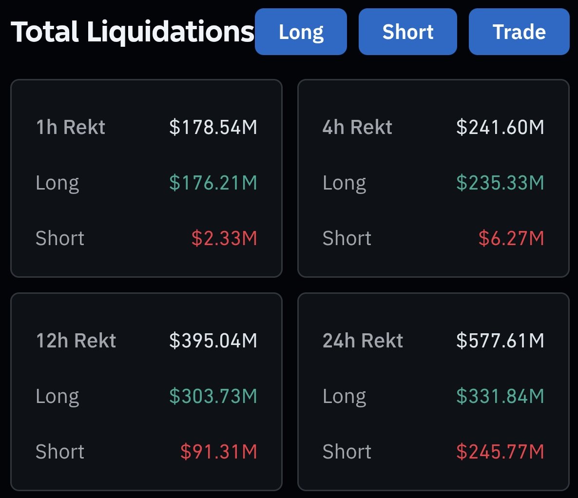 cryptorALP's tweet photo. 🚨 TODAY LIQUIDATIONS:

Over $577,610,000 worth of longs and shorts have been liquidated in the past 24 hours

Insaneee 📉 https://t.co/8xaUIIlIuO