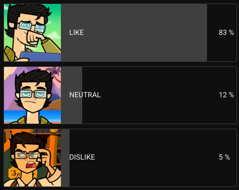 Jared_Madrigal_'s tweet photo. #DisventureCamp fandom opinion on each final 12 character, October 2026. How do you think this will change over the next episodes?

86% Fiore (+3%) 📈
83% Ren (+1%) 📈
83% Spencer (+13) 📈
77% Lake (+23) 📈

+ https://t.co/OGq4XowAdo