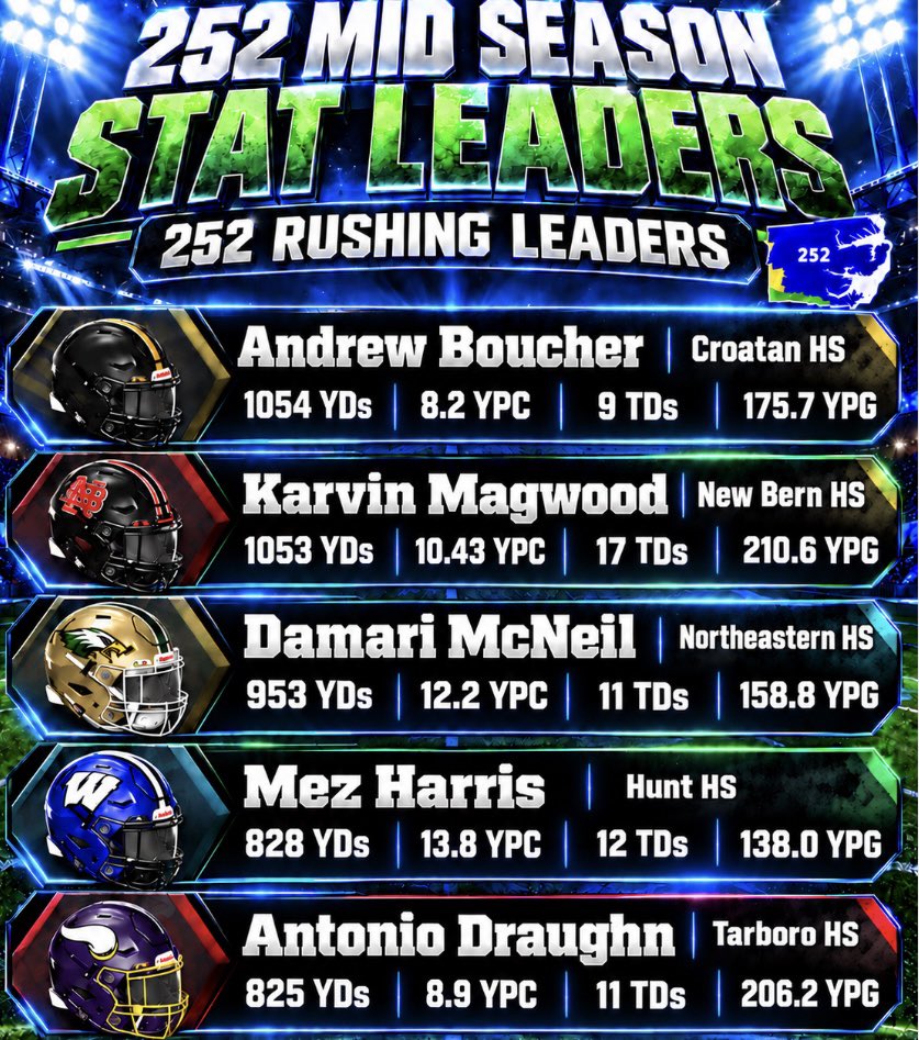 252UTL's tweet photo. 252 Midseason Rushing Leaders https://t.co/0FbzppiOpf