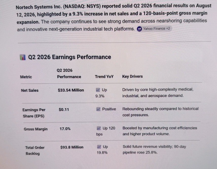 $NSYS $11.15 = <$32 mln mkt cap whereas sales for 2027 should be $125+ mln which should value the company at about $500 mln at 4x sales metric imo. Click below 