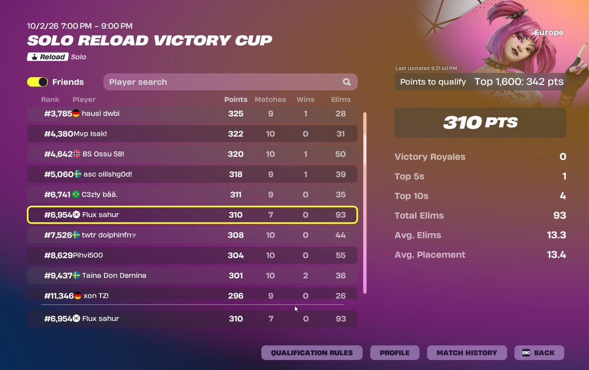 asc_flux's tweet photo. played middle east finals mid eu tourney ( top 10 kills in eu ) Solos are not real. https://t.co/MYM3fqRIc7