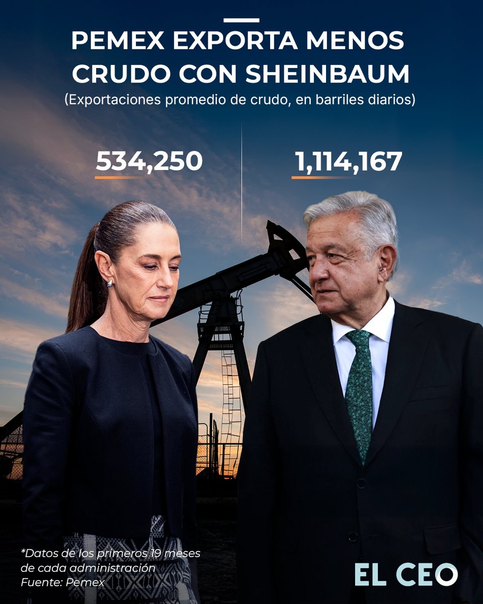 elceo__'s tweet photo. La política de autosuficiencia energética implementada por los gobiernos de la 4T ha disminuido la participación de Pemex en los mercados internacionales. En poco más de año y medio las exportaciones de petróleo han caído 52.0% con la presidenta Claudia Sheinbaum.

Entre enero de 2025 y julio de 2026, México exportó en promedio 534,250 barriles diarios de crudo, frente a 1,114,167 barriles diarios durante los primeros 19 meses del gobierno de Andrés Manuel López Obrador.

La nota completa: https://t.co/jzJHRrbllU