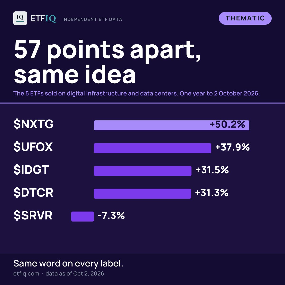 etfiq's tweet photo. The 5 ETFs sold on digital infrastructure and data centers, over the last year:

$NXTG +50.2%
UFOX +37.9%
IDGT +31.5%
DTCR +31.3%
SRVR -7.3%

57 points apart, with the same word on every label.
Which of these is in your portfolio?

All 5: https://t.co/8KZ1qFPX8o

#ETFs #ThematicInvesting