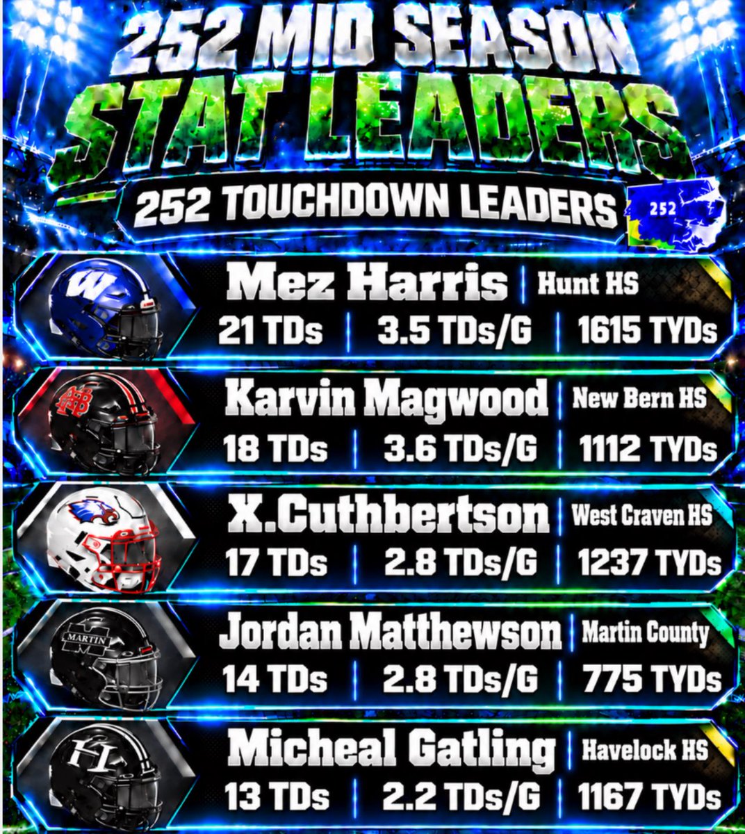 252UTL's tweet photo. 252 Midseason Touchdown Leaders https://t.co/Xn9uAyCXDR