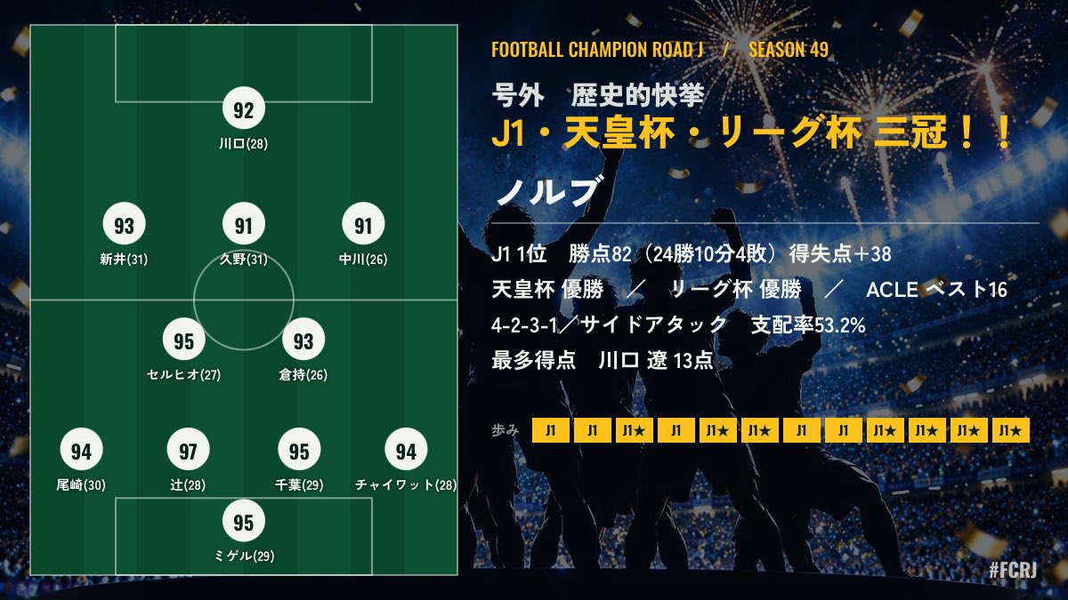 aRsEnAler12's tweet photo. 【号外】J1・天皇杯・リーグ杯 三冠達成　ノルブ！！
J1 1位　勝点82（24勝10分4敗）得失点 38
天皇杯 優勝　／　リーグ杯 優勝　／　ACLE ベスト16
4-2-3-1／サイドアタック　支配率53.2%
最多得点　川口 遼 13点
#FCRJ
https://t.co/mmeqJszg3a https://t.co/B6B1qybAai