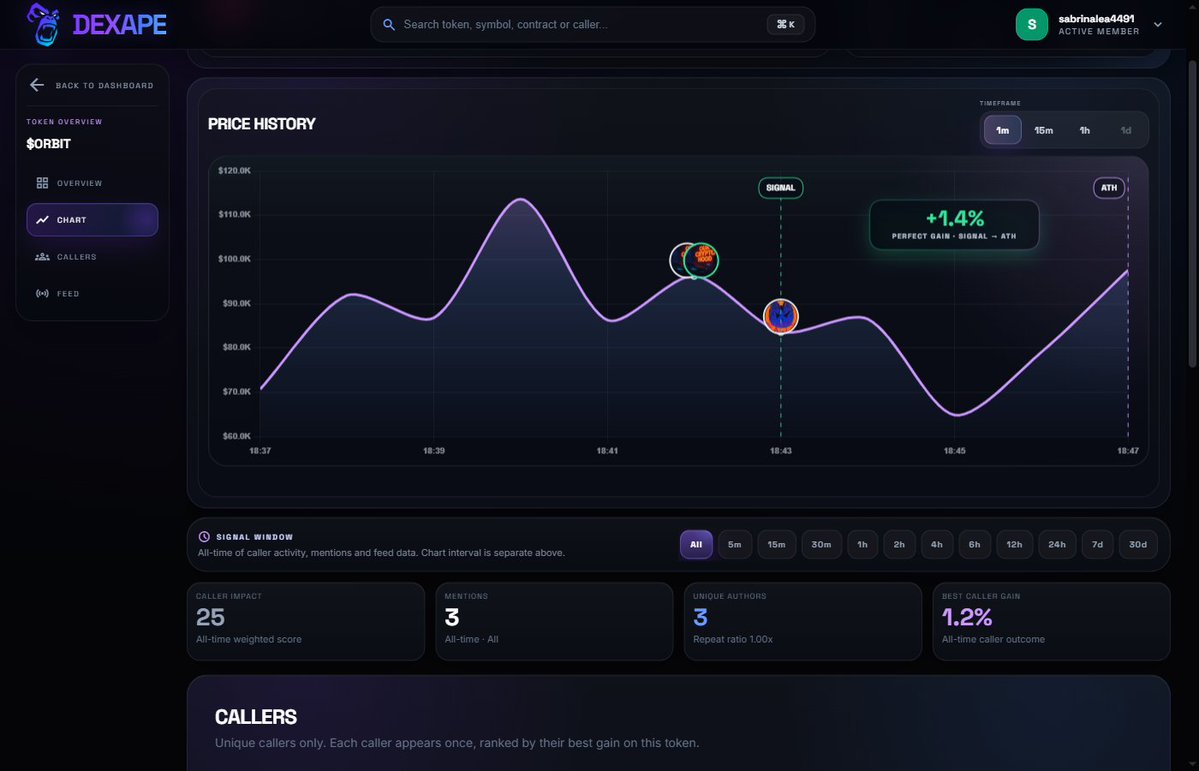 sabrinalea4491's tweet photo. Orbit $ORBIT on Solana
CA: 8r5faMhtYbc7gp411LQt9oqzQybRfy6LG2FJauTsfnKg

Dexape tracked a 1% move from call to ATH.
https://t.co/6D01RUhvJc https://t.co/CVZnk6JD3K