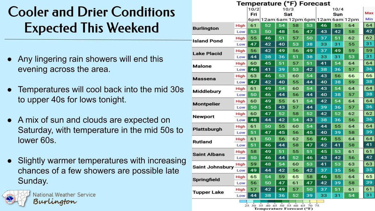 NWSBurlington's tweet photo. Lingering rain showers will end this evening across the area. Temps will cool back into the mid 30s to upper 40s for lows tonight. A mix of sun and clouds are expected on Sat, with temps in the mid 50s to lower 60s. Slightly warmer temps with increasing chances of showers late. https://t.co/tadicsYViP