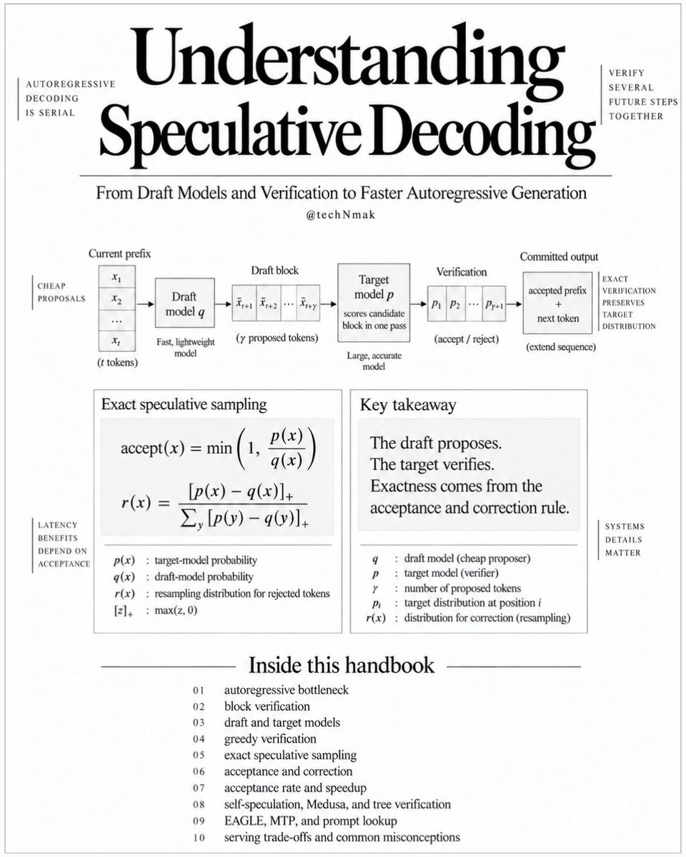 techNmak's tweet photo. I put together a handbook on how speculative decoding actually works, starting with why autoregressive generation is serial and what changes when a cheaper proposer drafts several future tokens for the target model to verify together.

It works through greedy verification, exact speculative sampling, the min(1, p/q) acceptance rule, residual correction, acceptance rate, expected tokens per verification, draft-length and wall-time trade-offs, KV-cache commit and rollback, tokenizer compatibility, self-speculation, Medusa, SpecInfer, EAGLE, MTP, prompt lookup, dynamic speculation, and current serving implementations. Worked examples throughout, with citations back to the original papers and current documentation.

One thing I wanted to make especially clear is that acceptance rate is not speedup.

In one simple example from the handbook, α = 0.8 and γ = 4 gives 3.3616 expected tokens per target verification. But when draft cost rises from 0.05 to 0.20 of a target step, the same simple model drops from about 2.80× predicted speedup to 1.87×.

Made it to be the explanation I wish I’d had when I first tried to understand how speculative decoding can reduce expensive serial target steps while, under strict verification, preserving the target distribution.

Sharing the handbook here: