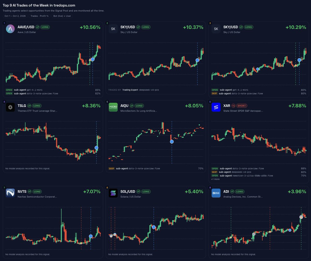 tredopsAI's tweet photo. Top 9 AI trades de la semana en TredOps (1–2 oct)

Los agentes eligen del Signal Pool. Solo entran señales de bots en producción. Ellos deciden; el bot no ejecuta solo.
AAVE/USD breakoutLong +10.56% 
SKY/USD breakoutLong +10.37% 
SKY/USD macdLong +10.29% 
TSLG breakoutLong +8.36% 
AIQU bbandsLong +8.05%
 XAR breakoutRsiShort +7.88% 
NVTS breakoutRsiLong +7.07% 
SOL/USD smaLong +5.40% 
ADI macdLong +3.96%TP/SL en cada orden. 

El capital se queda en tu broker. https://t.co/VQxTZbriAI #TredOps #AITrading #TradingAgents #AlgoTrading #FinTech