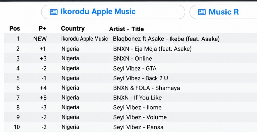 SFrank82059's tweet photo. @asakemusik ‘IKEBE 3000’ has now peaked #1 in Ikorodu. First #1 for the song

coup de flop https://t.co/vkXIWnNMfY