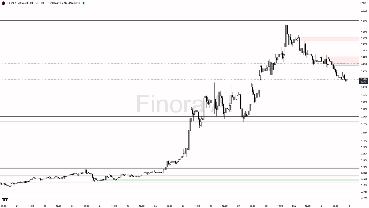 👀 $SOON swept lows then faded hard — -11% reads as continuation fuel, not reversal

- my bias is bearish here on the 1h — that 15m wick under 0.3785 and close 