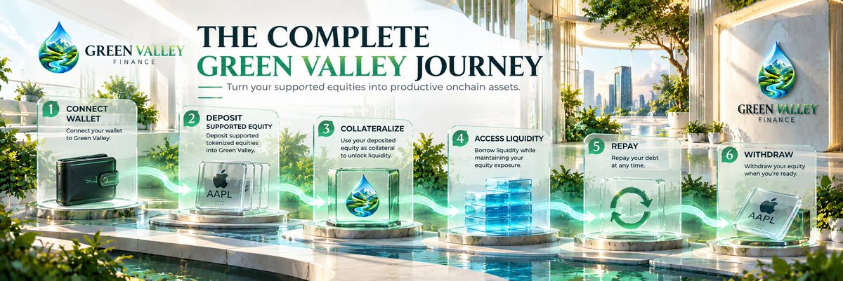 Green_Valleyfi's tweet photo. THE COMPLETE GREEN VALLEY JOURNEY

From your wallet to onchain liquidity — Green Valley Finance is designed to keep the process simple.

1. Connect Wallet
2. Deposit Supported Equity
3. Use It as Collateral
4. Access Liquidity
5. Repay
6. Withdraw Your Equity

Your supported tokenized equities don't have to simply sit in your wallet.

Put them to work. Access liquidity. Keep your equity exposure. 💧

Let Your Equities Flow.

$GVF