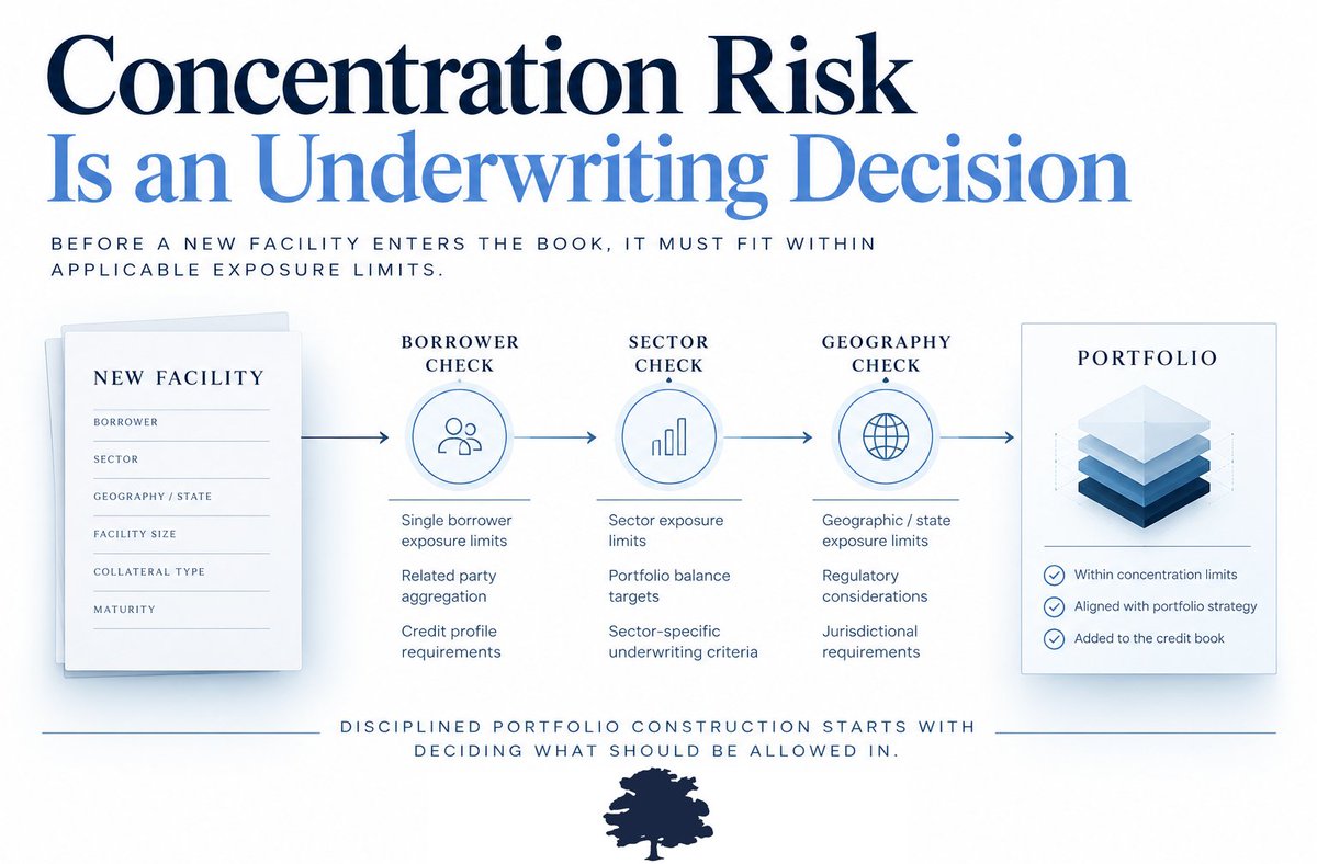 forestroadvault's tweet photo. Concentration Risk Is an Underwriting Decision

Concentration risk isn’t something you discover after the portfolio is built.

It starts at origination.

Before a new facility enters the book, the question isn’t only whether the individual loan looks attractive. It’s also what that exposure does to the portfolio as a whole.

Borrower concentration.
Sector concentration.
Geographic concentration.

At Forest Road Vault, those limits are part of the credit framework itself.

Because disciplined portfolio construction starts with deciding what should be allowed in.