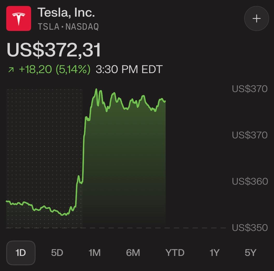 VestExchange's tweet photo. Heading into the close, Tesla's Q3 deliveries topped estimates, alongside $TSLA up around 5% on the session.

The 486,532 total topped a company-compiled consensus of 461,974, with deliveries down around 2% from last year's record quarter.

Energy storage deployments came in at 13.7 GWh against 15.9 GWh expected, with Q3 earnings due October 21.