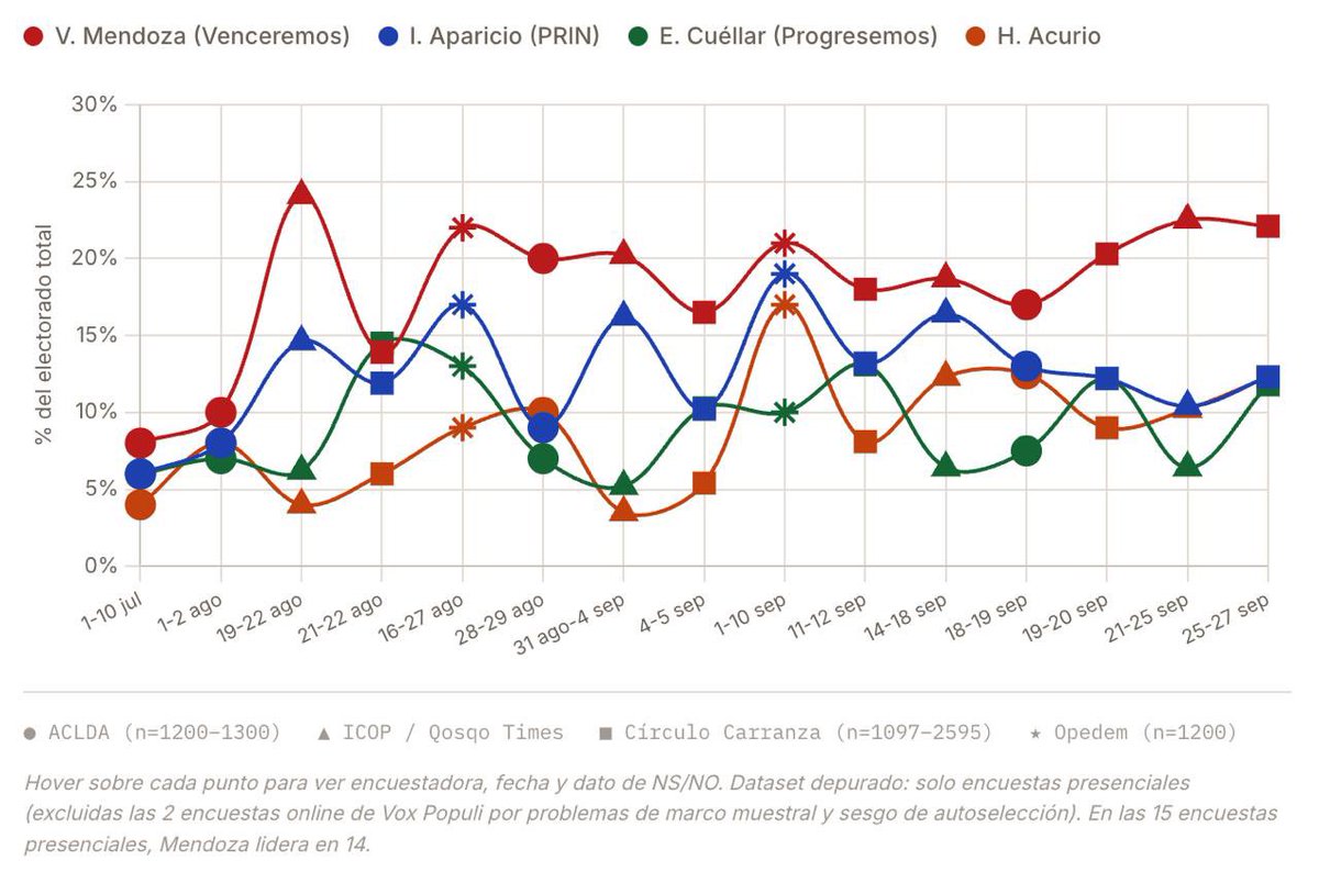 7borreguitos_'s tweet photo. @GaryCarlosQosqo @AxelJimenez921 Toma, aquí tienes la tendencia de las 5 encuestas presenciales más importantes a nivel de Cusco. Saca tus conclusiones. https://t.co/QeuEfN3SkJ