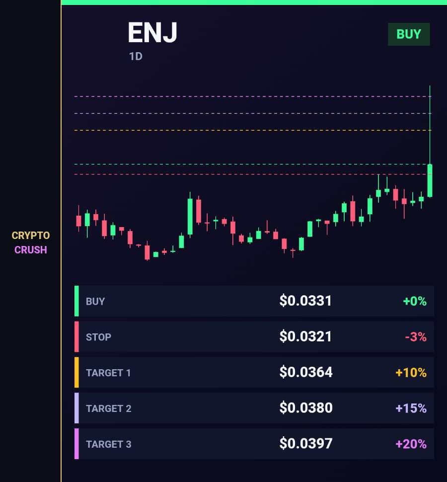 cryptocrush05's tweet photo. Call:
Long $ENJ · 1D
Up against Bitcoin · +10% today · Bitcoin -0.6%
Bitcoin -0.6% · 56 of 100 red.
Buy $0.0331
Stop $0.0321 -3%
Target 1 $0.0364 +10%
Target 2 $0.0380 +15%
Target 3 $0.0397 +20%
Stop first. No adding if it breaks.
$ENJ #ENJ #Bitcoin #Crypto https://t.co/KwmPc0k3fA