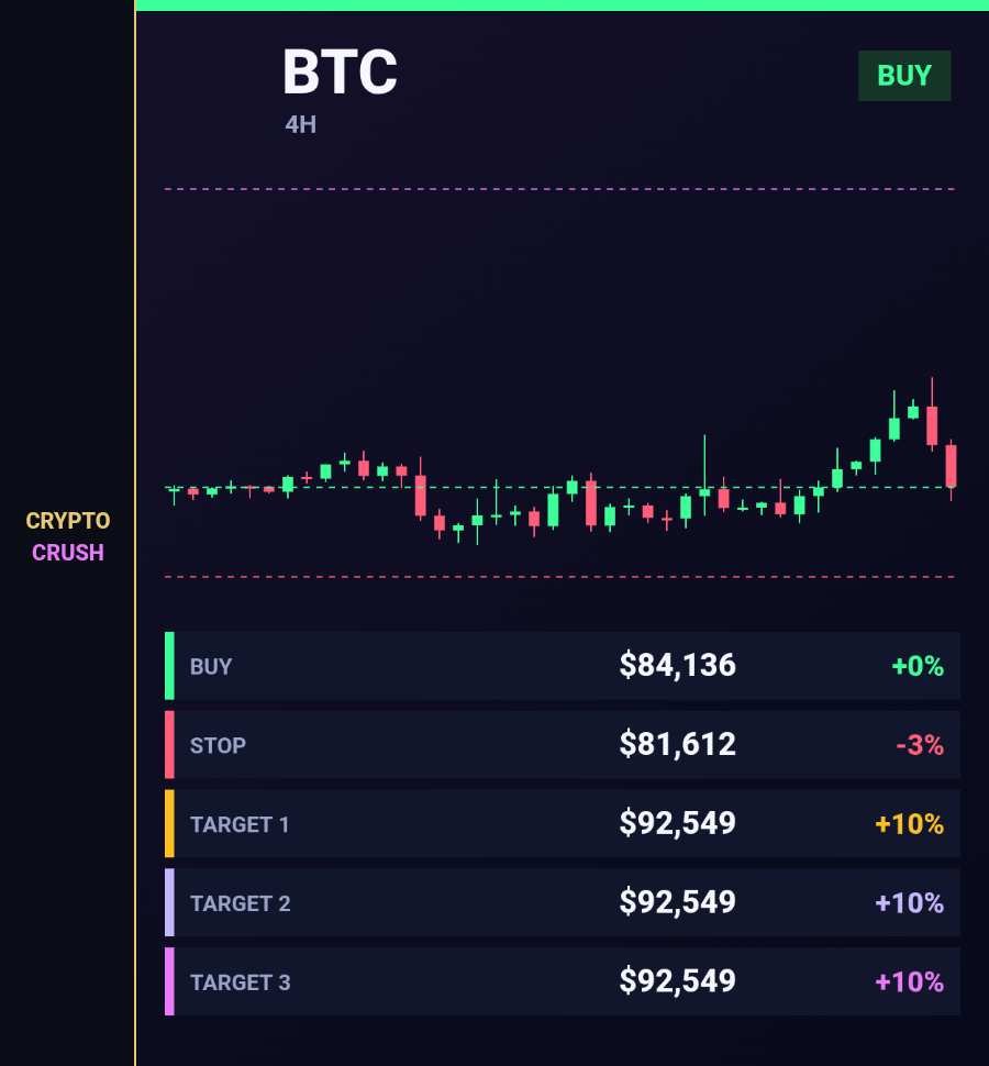 cryptocrush05's tweet photo. Call:
Long $BTC · 4h
Break $85,145 · $84,136 · +10% possible · RSI 25
Bitcoin -0.6% · 56 of 100 red.
Buy $84,136
Stop $81,612 -3%
Target 1 $92,549 +10%
Target 2 $92,549 +10%
Target 3 $92,549 +10%
Stop first. No adding if it breaks.
$BTC #BTC #Bitcoin #Crypto https://t.co/5jeZCjsw4W