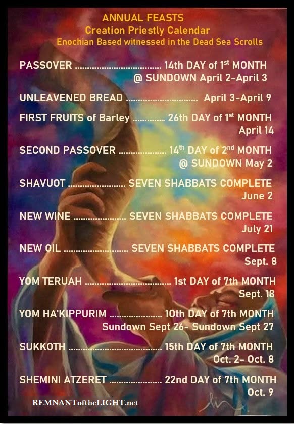 KephaRyan's tweet photo. Month 7 Day 15, 1st Day of SUKKOT
ASSEMBLY DAY
Day 195 of the 360 days of Assembly
Day 200 of the 364 days of the Perfect Year
Day 4 of the week
Priestly family on duty: Jehoiarib

Leviticus 23, Numbers 29, John 7, https://t.co/FldiYvorpS