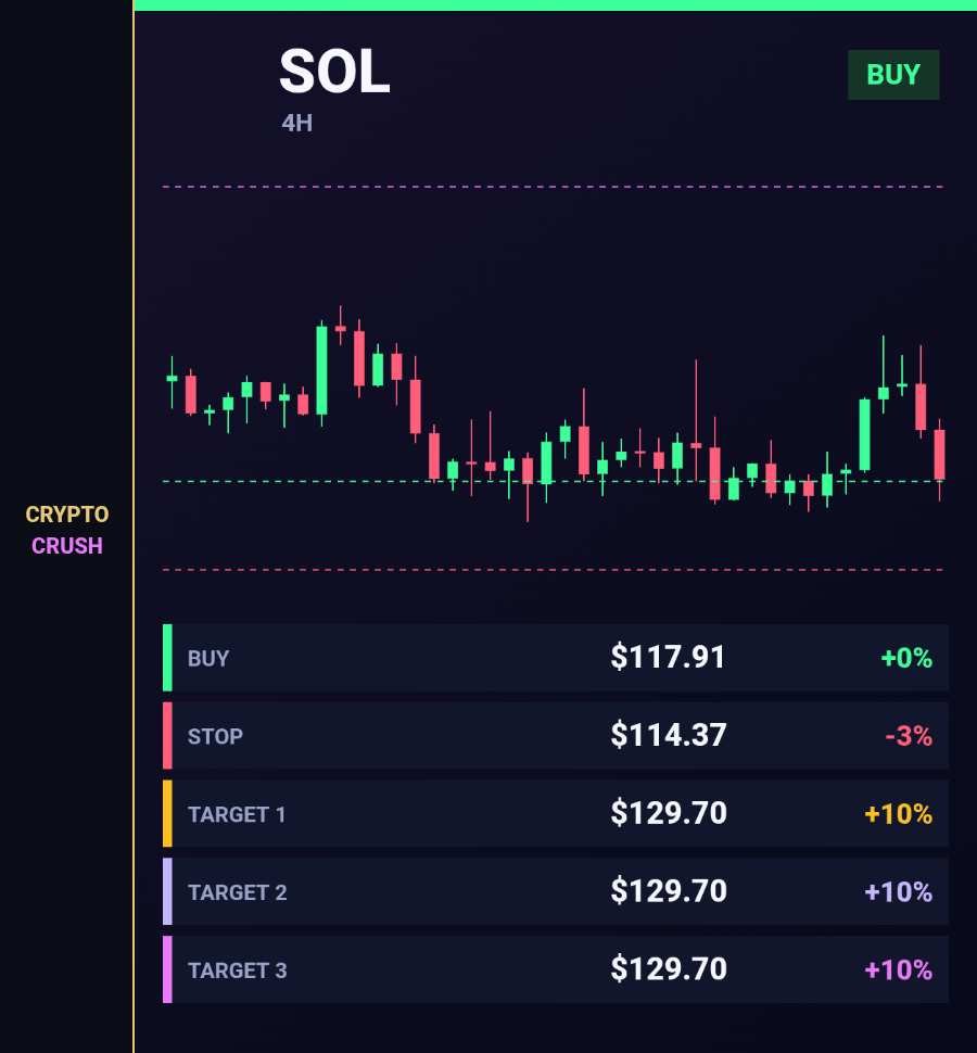 cryptocrush05's tweet photo. Call:
Long $SOL · 4h
Break $119.32 · $117.91 · +10% possible · RSI 25
Bitcoin -0.6% · 56 of 100 red.
Buy $117.91
Stop $114.37 -3%
Target 1 $129.70 +10%
Target 2 $129.70 +10%
Target 3 $129.70 +10%
Stop first. No adding if it breaks.
$SOL #SOL #Bitcoin #Crypto https://t.co/hPhDvPCkeW