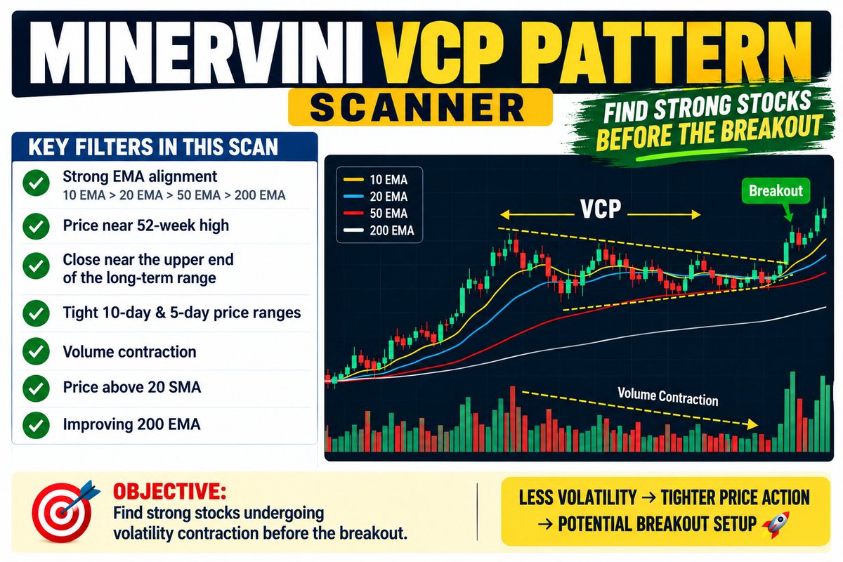 cmagurvinder's tweet photo. ⭐ MINERVINI VCP PATTERN SCANNER

Looking for stocks that are quietly building pressure before a potential breakout? 👀

My VCP scanner focuses on:

✅ Strong EMA alignment
10 EMA > 20 EMA > 50 EMA > 200 EMA
✅ Price near 52-week high
✅ Close near the upper end of the long-term range
✅ Tight 10-day & 5-day price ranges
✅ Volume contraction
✅ Price above 20 SMA
✅ Improving 200 EMA

🎯 The objective:
Find strong stocks undergoing volatility contraction BEFORE the breakout.
Less volatility → tighter price action → potential breakout setup 🚀

Chartink Scan : https://t.co/ECQZpBZMPZ
