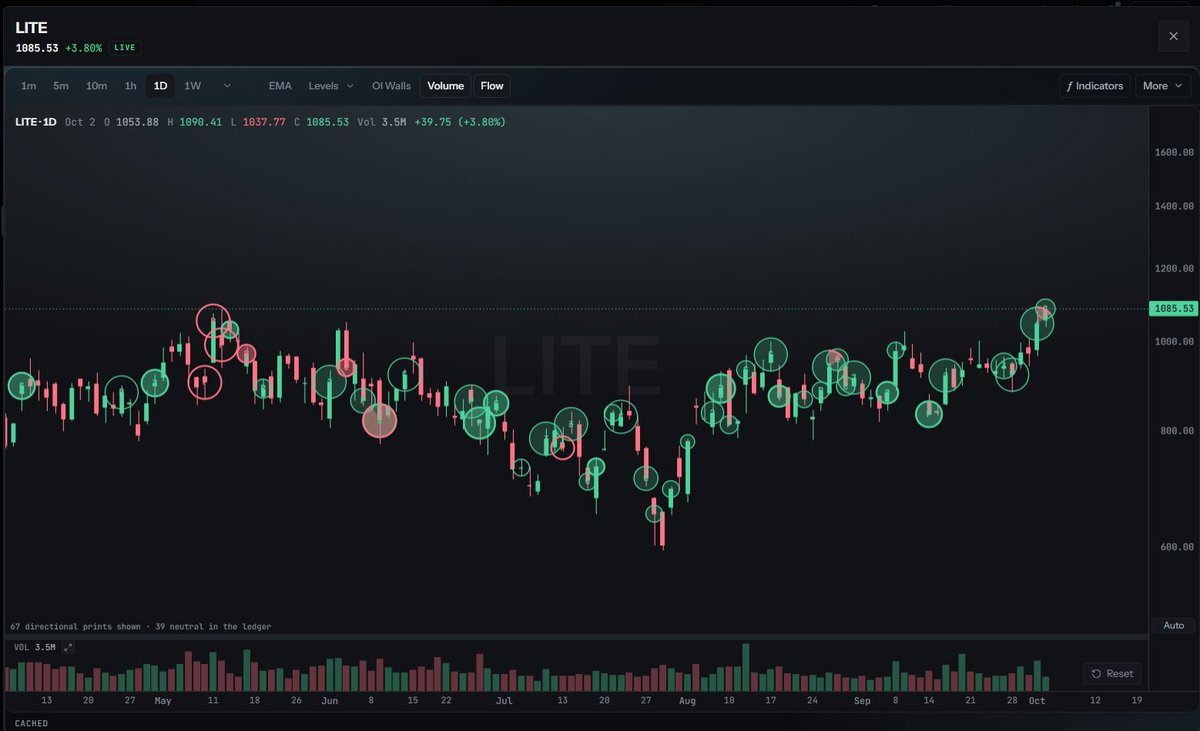 KASM_Capital's tweet photo. Can't wait for the bottleneck furus to come back into the limelight and LITE to turn into the leading name.

Green circles are bullish flow.

Institutions are bullish, so am I.

Not selling a single share.

$LITE https://t.co/E4DobuYA3m