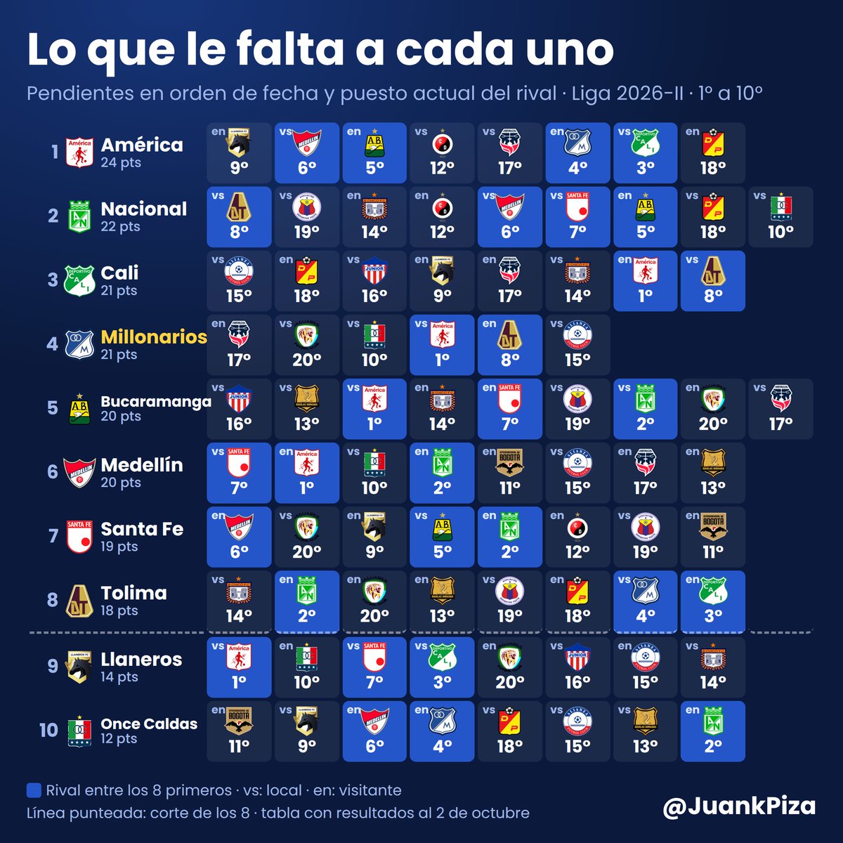 JuankPiza's tweet photo. 📋 Lo que le falta a cada uno en la Liga BetPlay 2026-II

🔥 América, el líder, tiene el cierre más duro: 4 de los 8 primeros
🟢 Cali y Bucaramanga, el camino más cómodo
🔵 Millonarios: 6 partidos, solo 2 contra los de arriba (América y Tolima)

🧵👇

#Millonarios #LigaBetPlay https://t.co/osgG8kQD93