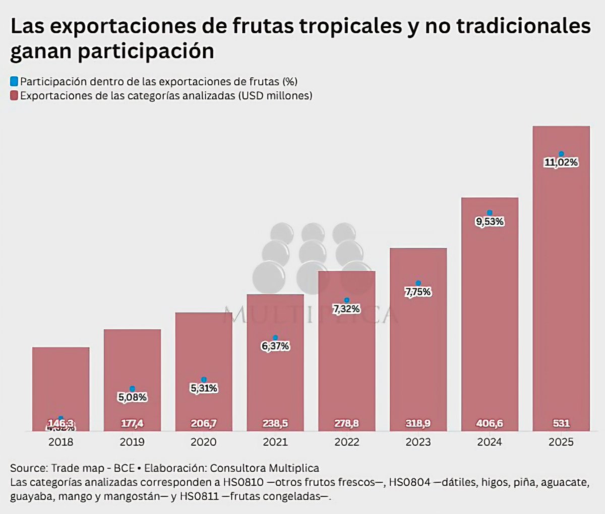 mariofcardenasp's tweet photo. 🇪🇨 Factores de crecimiento de #exportaciones de frutas tropicales y "exóticas" desde 2018:

• Mayor demanda internacional
• Apertuta de acuerdos comerciales 
• Profesionalización del sector logístico
• Mejora en calidad y certificaciones
• Diversificación de la oferta https://t.co/LtZrmTHesP