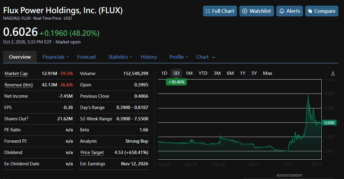 $FLUX said no thanks 🙅 — board unanimously rejected Solidion's ($STI) unsolicited bid as 