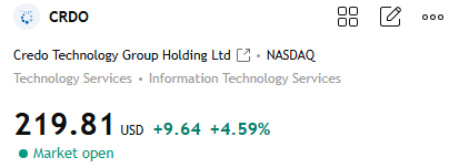 MichaelCarrzna's tweet photo. $CRDO rose from 187 to around 224 in two days. 309 remains above, with a gap in between. Today, it touched a high of 231 but retreated back below 220 before the close.

It closed at 210.17 on Thursday, up 7.9%, with a session low of 195. Today it opened around 215, trading in a range of approximately 212–231.6; in the afternoon, it traded between 218 and 219, up about 4%. The upper boundary of the 210–228 trading range was breached. The price briefly held above 225 but failed to sustain it; 240 is out of the question. It did not retest 195, and the optical story was not interpreted today as a pullback in the copper cable segment.

First-quarter revenue was 479 million, up 115% year-over-year. Copper-based active cables remain the core business. The optical business is gaining momentum: the target for this fiscal year exceeds 600 million, with ZeroFlap, silicon photonics chips, and optical DSPs each projected to exceed 100 million. The company acquired DustPhotonics in August to bolster its silicon photonics capabilities. ZeroFlap is collaborating with Oracle to reduce link jitter in AI clusters. The next earnings report is scheduled for approximately December 2.

Market capitalization is approximately 40 billion, with a P/E ratio of about 75. 52-week range: 86–309. Copper cable shipments are still ongoing. The current price already factors in next year’s optical business revenue. The two-day rebound filled the sentiment gap, not the gap leading up to 309.

Copper cable explains the current situation. The optical business explains whether the stock can go higher. The failure to hold 225 indicates the market hasn’t yet treated the second growth engine as a sure thing.

#QQQ #STOCK #CRDO