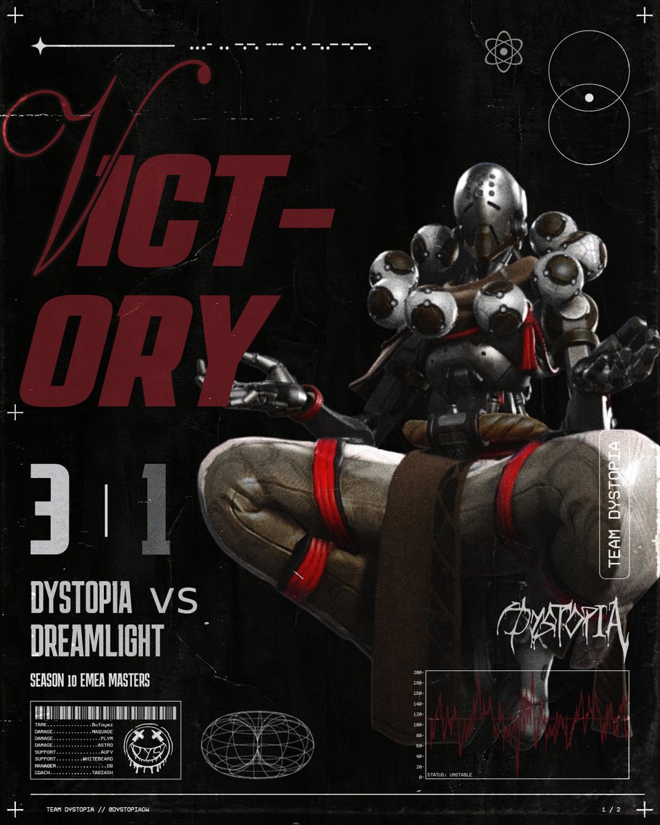 DystopiaOW's tweet photo. GG @DreamlightOW but the victory is ours! 

Big thank you to @_Nepuu for covering this beautiful 3-1, and our 6th win in @FACEIT_OW S10
#EmbraceAnarchy https://t.co/fD51vuG2WJ