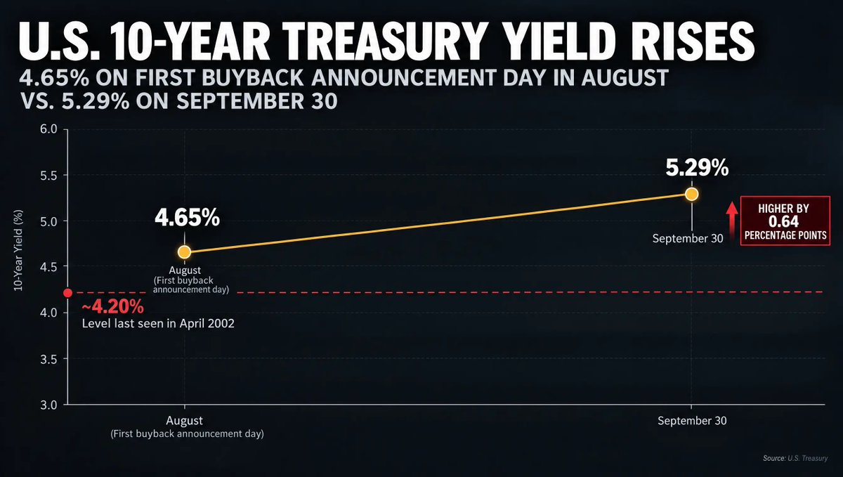 USronaldcarter's tweet photo. 🚨 Do you understand what Goldman's trading desk just said about US long bonds..

the long end of the Treasury market is “still totally bidless”.. that's what Goldman's desk head Rich Privorotsky reportedly said.. and the 10-year broke a level last seen in April 2002.. the 30-year hit a 24-year high..

in August Treasury said it was at least doubling its buybacks.. its reason was “consistent strong sponsorship”.. “the significant volume of high-quality offers”.. then in September the cap went from $2 billion to $6 billion..

the 10-year was 4.65% on the day of the first announcement.. it was 5.29% on September 30..

Bessent calls it an “illiquid period”.. he says “I can't change the equilibrium price”.. he's “just trying to slow things down”.. and the market kept moving anyway..

the cap is $6 billion.. Treasuries outstanding are about $30 trillion.. that's 0.02%.