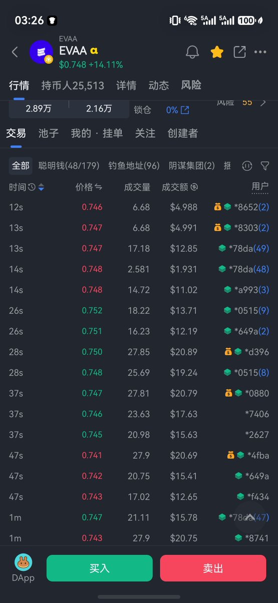 Bruce_ai305's tweet photo. @evaaprotocol 已经向币安交易所举报EAVV恶意操控币价 https://t.co/ePbQywsZvf