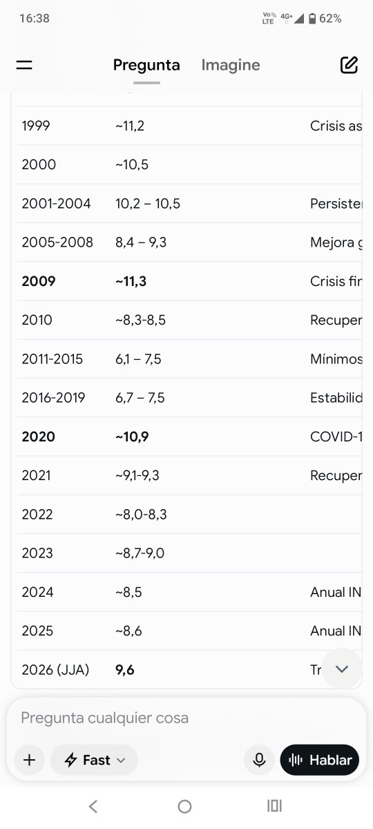 IgnacioReta4's tweet photo. @Daniel_P_Garcia Ahí tienes la evolución del desempleo, pajarón conchetumare.

Al alza desde que se aprobaron esas leyes qlas weonas.

Y yo soy titulado de la U de Chile y todo.  Tengo más estudios que una lacra como tú podría conseguir en 100 vidas, zurdo parásito hijo de lad mil putas https://t.co/3y89MCH72R