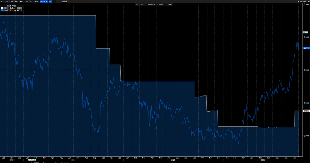 TheBondFather's tweet photo. The 2-year treasury note almost hit 5% this week. Sticky inflation and hawkish Fed almost guarantees another hike later this month. A 50bp hike isn't my base case - but wouldn't be surprised. https://t.co/uLcCa3tpXz