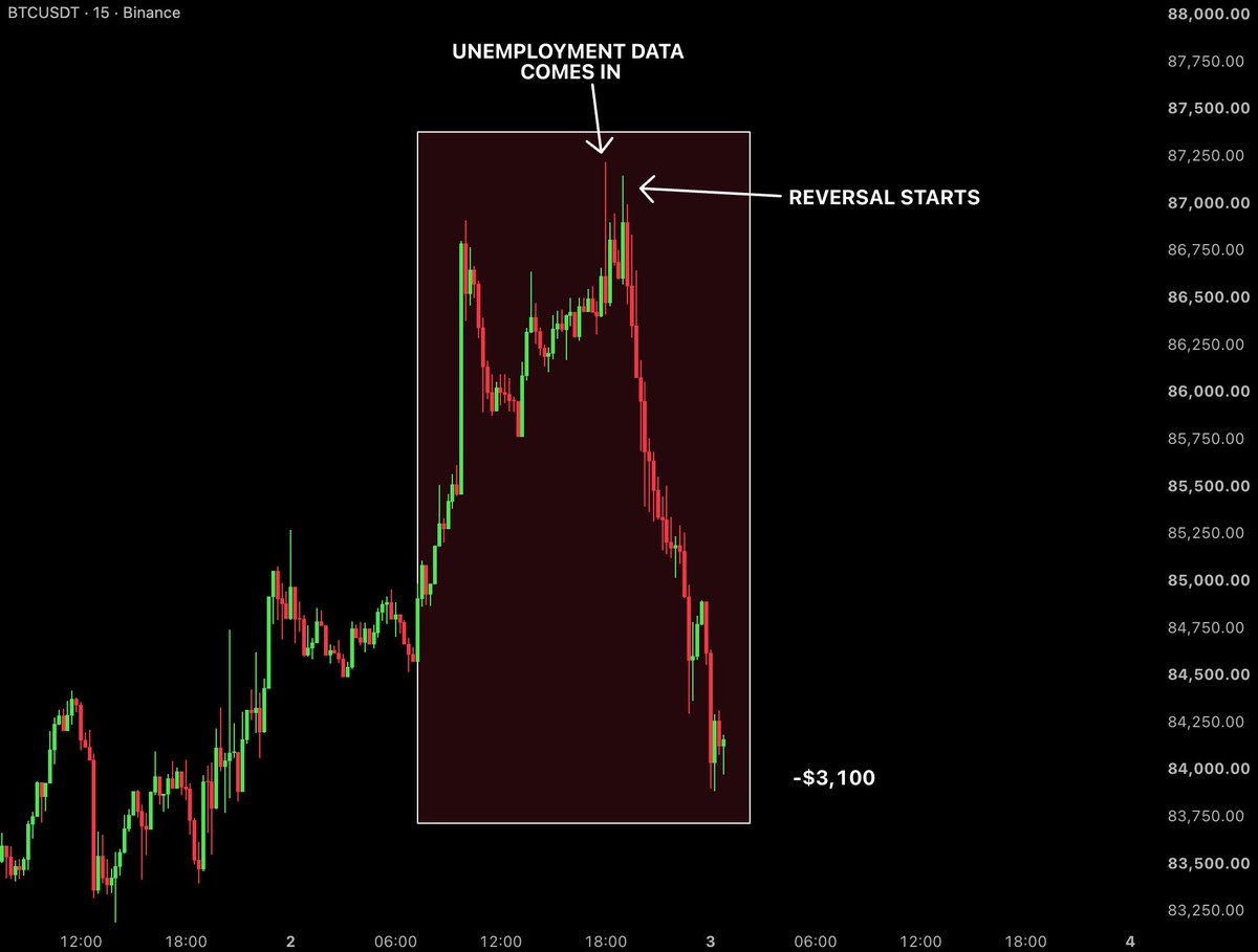 BullTheoryio's tweet photo. INSANE VOLATILITY IN CRYPTO MARKET. 

Bitcoin went from $84,500 to $87,200 in just 15 hours gaining +$2700.

$216 Million in shorts was liquidated during this move. 

Then Bitcoin started reversing just 1 hour after Unemployment data came weaker than expected.

Since then Bitcoin has dropped -$3,100 wiping out $278 Million worth of longs in just 5 hours.