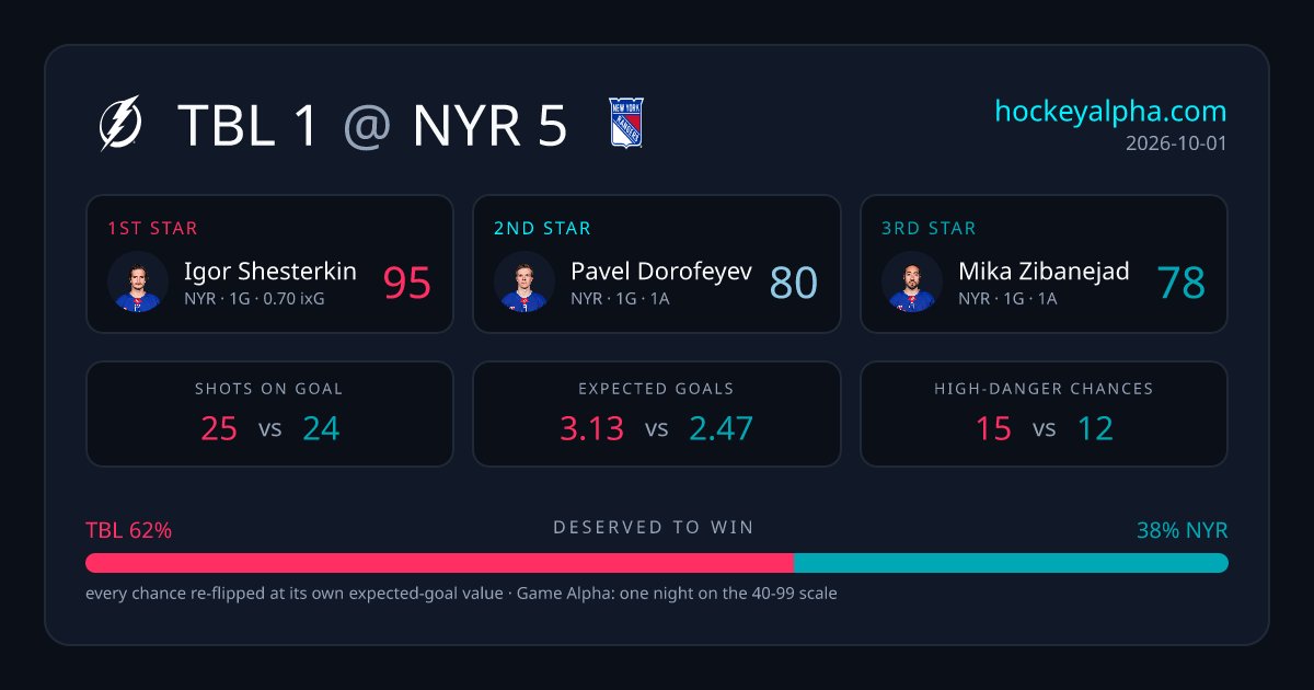 HockeyAlphaData's tweet photo. Game of the day: TBL 1 at NYR 5. Kucherov (93), Guentzel (90) in a headliner. Full breakdown, player impact and 3D replays on the site.

Link in bio, check out the website for more advanced analytics!
#NoQuarter #NYR #Rangers https://t.co/WIHf8fsOWS