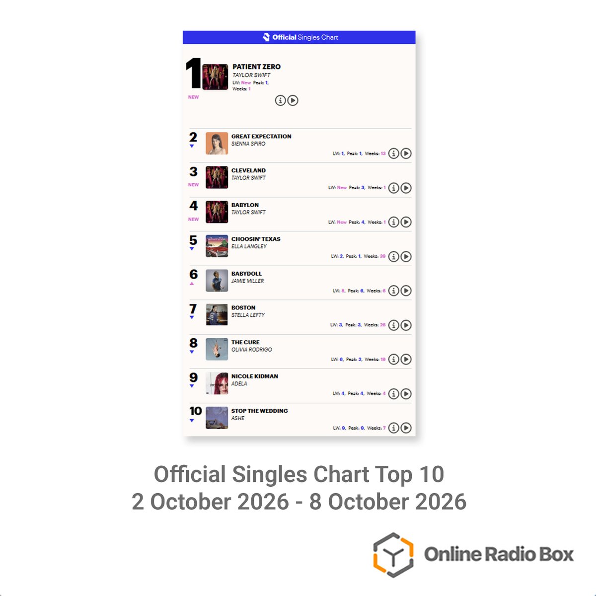 onlineradiobox's tweet photo. This week's #OfficialSinglesChart Top 10 is out!
2 October 2026 - 8 October 2026π₯π€©π΅
The chart is based on official sales of sales of downloads, CD, vinyl, audio streams and video streams.
Listen the best music hits at https://t.co/KC00ql18Gd! ππ§πΆ
#onlineradiobox https://t.co/DGqdozCYnY