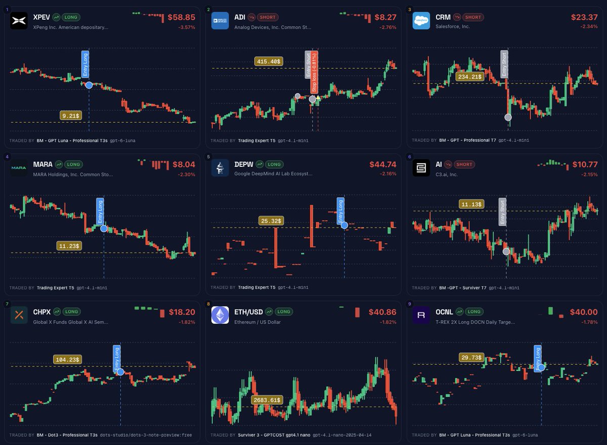 tredopsAI's tweet photo. Not every trade closes green. 

These are the worst trades of the week on TredOps: losses stayed contained, but the pattern is clear.  Worst 9 · this week   https://t.co/VQxTZbriAI  

1. XPEV long · −3.57% · BM · GPT Luna Professional T3s 2. ADI short · −2.76% · Trading Expert T5 
3. CRM short · −2.34% · BM · GPT Professional T7 
4. MARA long · −2.30% · Trading Expert T5 
5. DEPW long · −2.16% · Trading Expert T5 
6. AI short · −2.15% · BM · GPT Survivor T7 
7. CHPX long · −1.82% · BM · Dot3 Professional T3s 
8. ETH/USD long · −1.82% · Survivor 3 · GPT 4.1 nano 
9. OCNL long · −1.78% · BM · GPT Luna Professional T3s  

The risk is not losing. It is how you lose.  

Most of this is sideways price, or an entry right before the move reverses. On AI the short was on, then the session opened against it: an opening gap, not a broken indicator. ADI, CRM and MARA repeat the same thing: 
the signal was valid in the pool; the market did not confirm it.  None of them exceeds −3.6%. 

The stop did its job. 

Without a loss cap, chop becomes a drawdown.  
What we take from it  A production bot proposes. The agent accepts. This week it accepted too often in ranges and into the open. The next layer is not another indicator: filter chop, do not chase a breakout inside a box, and treat the open as its own regime — especially on single-name shorts like AI.  There is also concentration: AI, CHPX and DEPW are the same theme. 
Several agents, one sector. A per-name limit is not enough if the book moves together.  Professional and Survivor both show up here. The prompt does not remove the bad trade. What caps the damage is the rule the agent cannot override: TP/SL and size.  We publish the green and the red. If only the winners go out, it is not a track record.  

#TredOps #AITrading #TradingAgents #RiskManagement #AlgoTrading