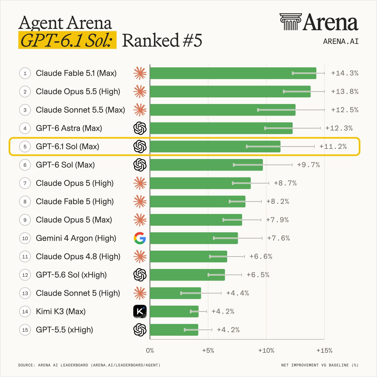 arena's tweet photo. Exciting news: GPT-6.1 Sol (Max) by @OpenAi just landed in the Agent Arena at #5 (+11.23%) and reshaped the Pareto frontier!

At a $0.56 median cost per task, it delivers performance within 2 percentage points of GPT-6 Sol and GPT-6 Astra for substantially less cost:
- 39% lower cost than GPT-6 Sol, while scoring +1.52 pts higher
- 81% lower cost than GPT-6 Astra, while landing within 1.04 pts

GPT-6.1 Sol also delivers top-five performance at substantially lower cost compared to:
- 88% lower cost than Claude Fable 5.1 (Max), while landing within 3.08 pts (ranked #1)
- 65% lower cost than Claude Opus 5.5 (High), while landing within 2.59 pts (ranked #2)
- 80% lower cost than Claude Sonnet 5.5 (Max), while landing within 1.29 pts (ranked #3)

Congrats to the team @OpenAI on this release!