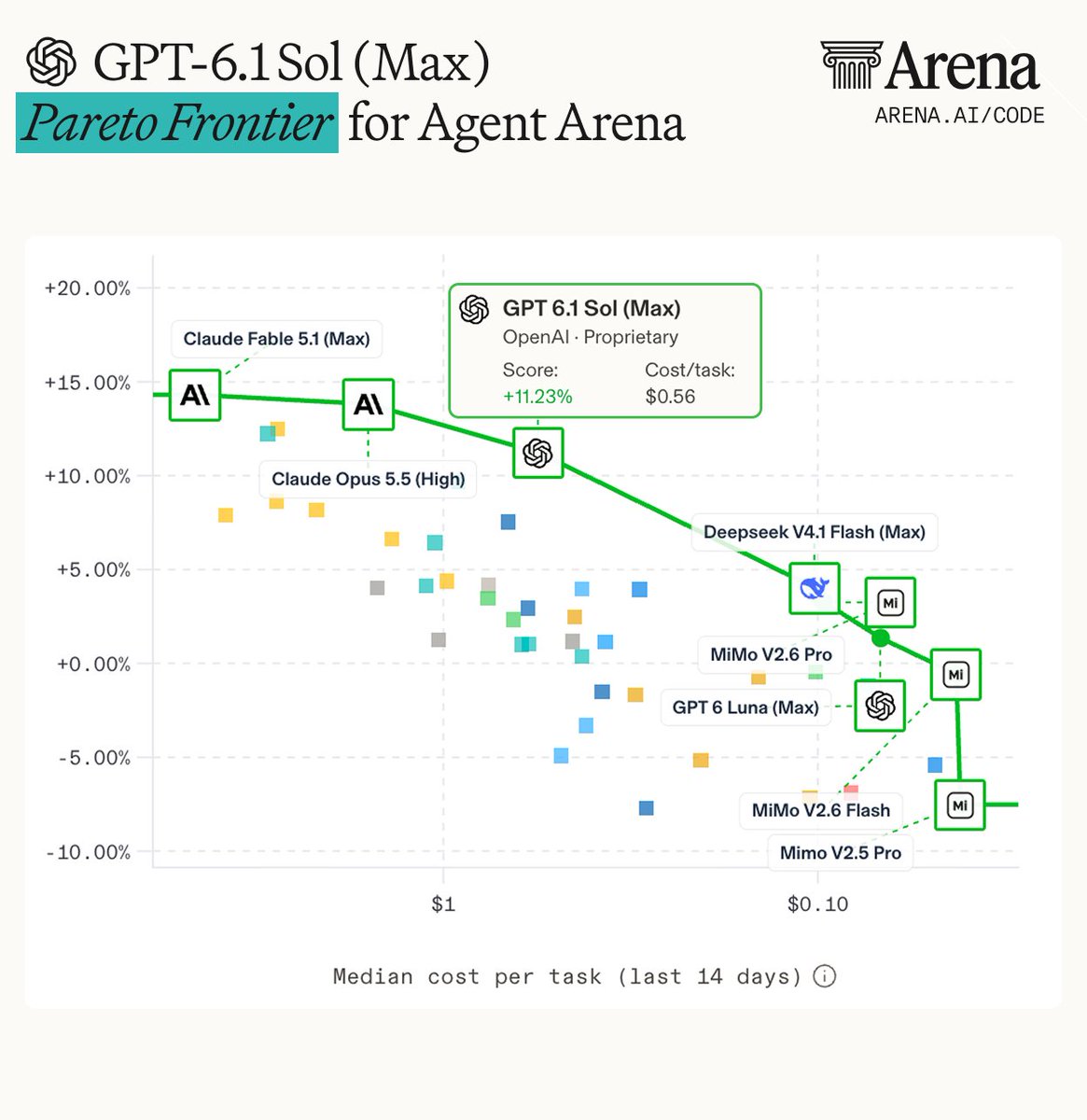 arena's tweet photo. Exciting news: GPT-6.1 Sol (Max) by @OpenAi just landed in the Agent Arena at #5 (+11.23%) and reshaped the Pareto frontier!

At a $0.56 median cost per task, it delivers performance within 2 percentage points of GPT-6 Sol and GPT-6 Astra for substantially less cost:
- 39% lower cost than GPT-6 Sol, while scoring +1.52 pts higher
- 81% lower cost than GPT-6 Astra, while landing within 1.04 pts

GPT-6.1 Sol also delivers top-five performance at substantially lower cost compared to:
- 88% lower cost than Claude Fable 5.1 (Max), while landing within 3.08 pts (ranked #1)
- 65% lower cost than Claude Opus 5.5 (High), while landing within 2.59 pts (ranked #2)
- 80% lower cost than Claude Sonnet 5.5 (Max), while landing within 1.29 pts (ranked #3)

Congrats to the team @OpenAI on this release!